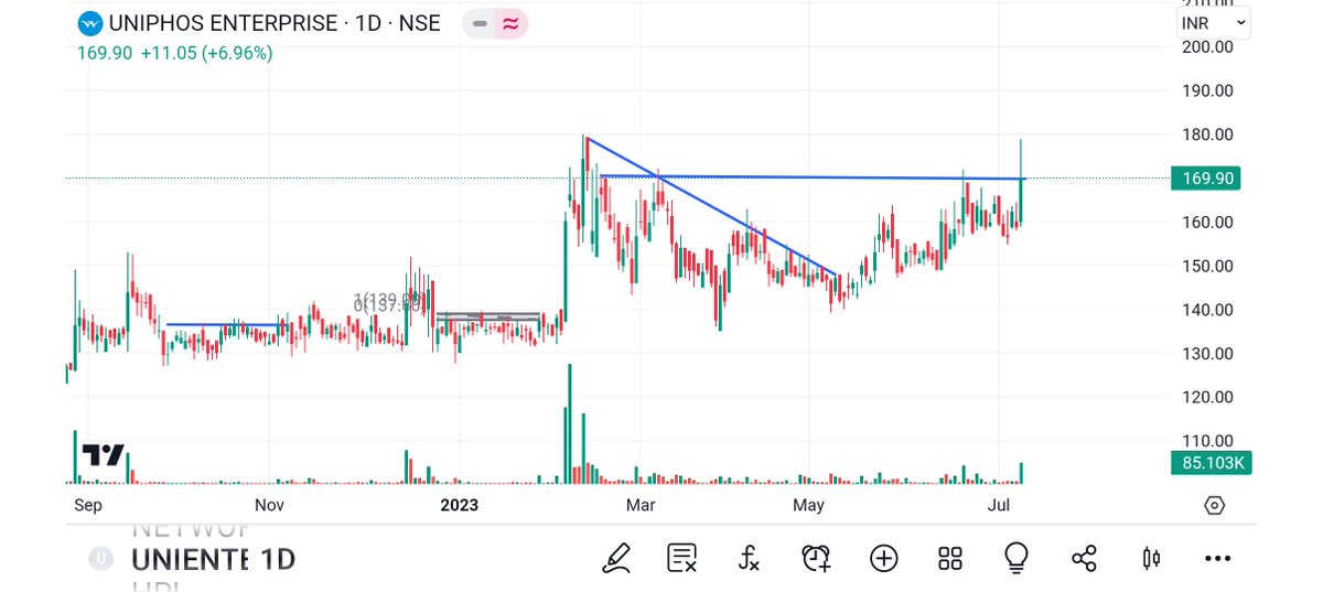 BRavaiya's tweet photo. #UNIENTER
#SREEL 
#SIMPLEX 
#SEAMECH

#StockMarket #stocks #StockToWatch #StockMarketindia #equity #nifty #nifty50 #NiftyBank #StockMarketindia 
#StockToWatch @techcheckbyniti https://t.co/hJdJASxJ7P