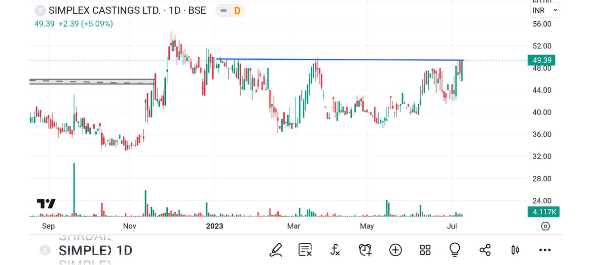 BRavaiya's tweet photo. #UNIENTER
#SREEL 
#SIMPLEX 
#SEAMECH

#StockMarket #stocks #StockToWatch #StockMarketindia #equity #nifty #nifty50 #NiftyBank #StockMarketindia 
#StockToWatch @techcheckbyniti https://t.co/hJdJASxJ7P