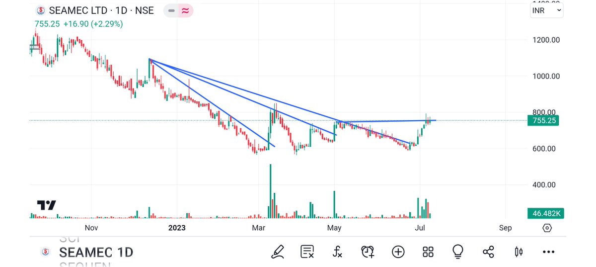 BRavaiya's tweet photo. #UNIENTER
#SREEL 
#SIMPLEX 
#SEAMECH

#StockMarket #stocks #StockToWatch #StockMarketindia #equity #nifty #nifty50 #NiftyBank #StockMarketindia 
#StockToWatch @techcheckbyniti https://t.co/hJdJASxJ7P