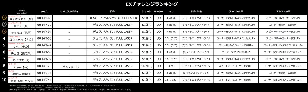 mini4wd_app's tweet photo. 🔔#EXチャレンジランキング🏁 

7月の第1週、𝟙位となったのは…
|◤　🏆　きょざえもん【狸】　選手!!　◢| 

5月4週目ぶりのご優勝❕おめでとうございます❕🥇😆💪✨
同チーム「あんちょびぃず」はワンツーフィニッシュ❕

みなさん、今週もチャレンジありがとうございました❕

#超速GP https://t.co/OSIkSImBBi