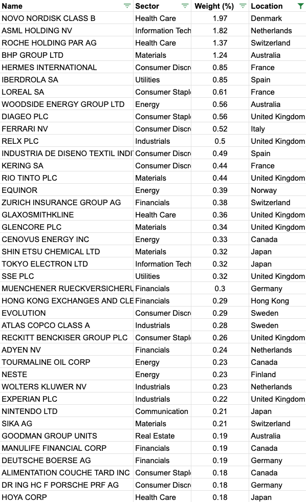 Largest Non-US Companies (2023)