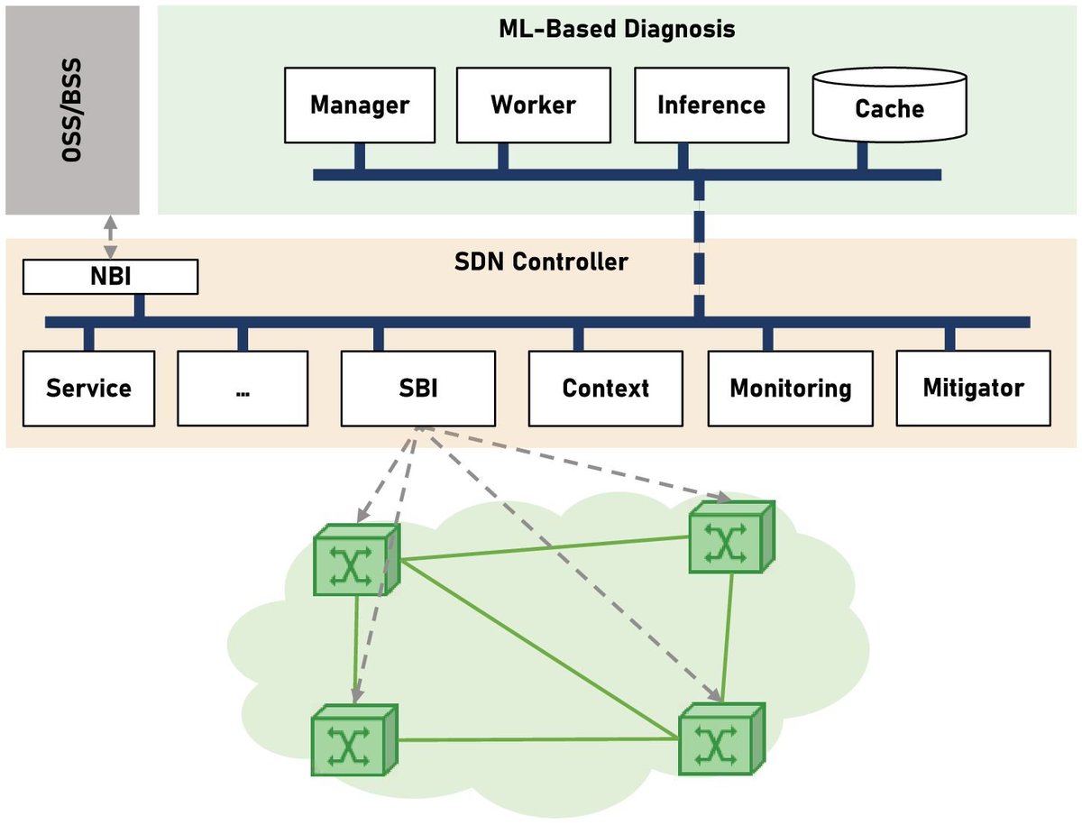 TeraFlow H2020 (@teraflow_h2020) on Twitter photo <a href="/TeraFlowSDN/">TeraFlowSDN</a> paper "Flexible and scalable ML-based diagnosis module for optical networks: a security use case" <a href="/NatalinoCarlos/">Carlos Natalino</a>, <a href="/LluisGifre/">Lluís Gifre</a> , <a href="/rvilalta/">Ricard Vilalta</a>, <a href="/rmunoz7777/">Raul Muñoz</a>, <a href="/PaolMonti/">Paolo Monti</a>, <a href="/FurdekMarija/">Marija Furdek</a> et al.
in open access in our website:
▶teraflow-h2020.eu/publications/84 <a href="/TeraFlowSDN/">TeraFlowSDN</a> paper "Flexible and scalable ML-based diagnosis module for optical networks: a security use case" <a href="/NatalinoCarlos/">Carlos Natalino</a>, <a href="/LluisGifre/">Lluís Gifre</a> , <a href="/rvilalta/">Ricard Vilalta</a>, <a href="/rmunoz7777/">Raul Muñoz</a>, <a href="/PaolMonti/">Paolo Monti</a>, <a href="/FurdekMarija/">Marija Furdek</a> et al.
in open access in our website:
▶teraflow-h2020.eu/publications/84
