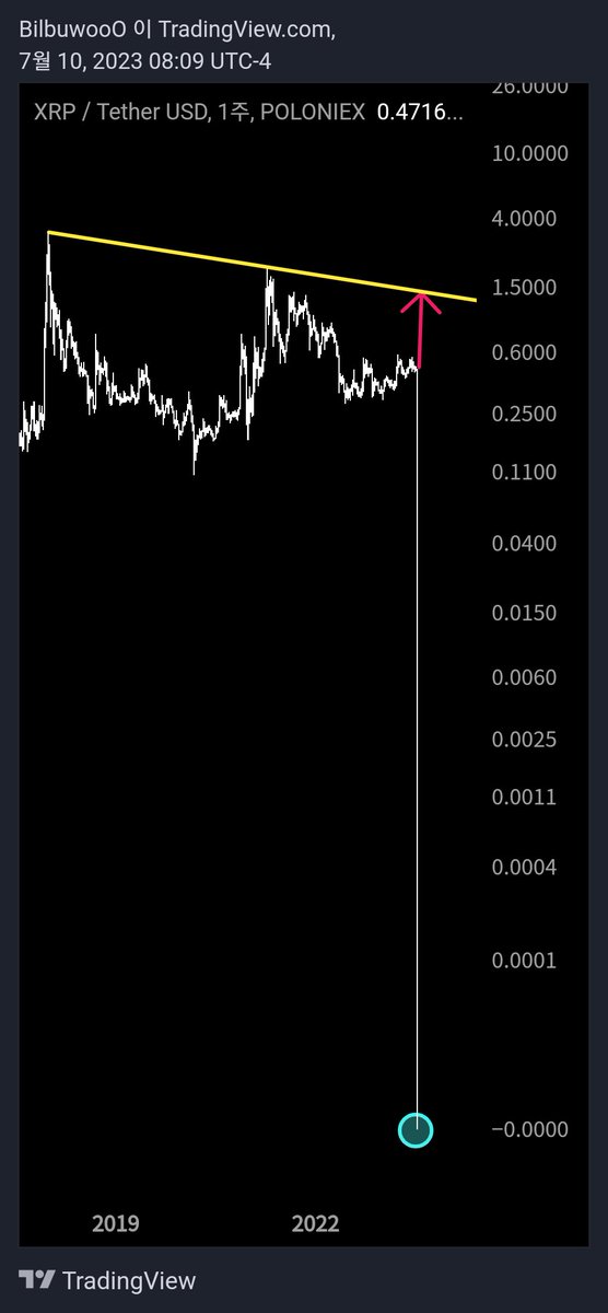 #xrp #Ripple #xrpgold
Fall after upper wick in the past, rise after lower wick now?? :)