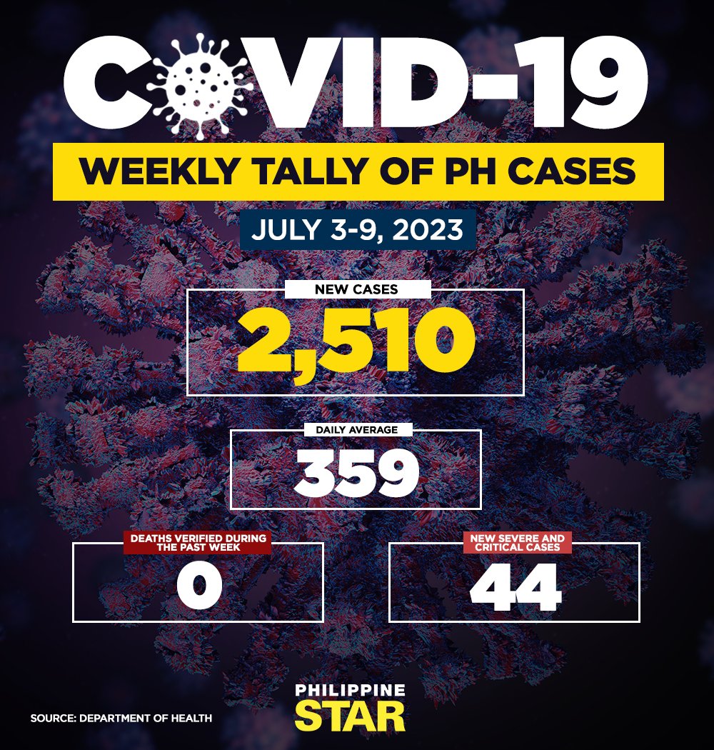 The Department of Health said 2,510 new COVID-19 cases were recorded from July 3-9, 2023. #COVID19PH