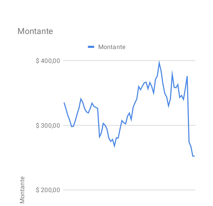 AjotaTips's tweet photo. Até o momento... A queda foi puxada pela alavancagem falha! https://t.co/vL2ciR1vnb