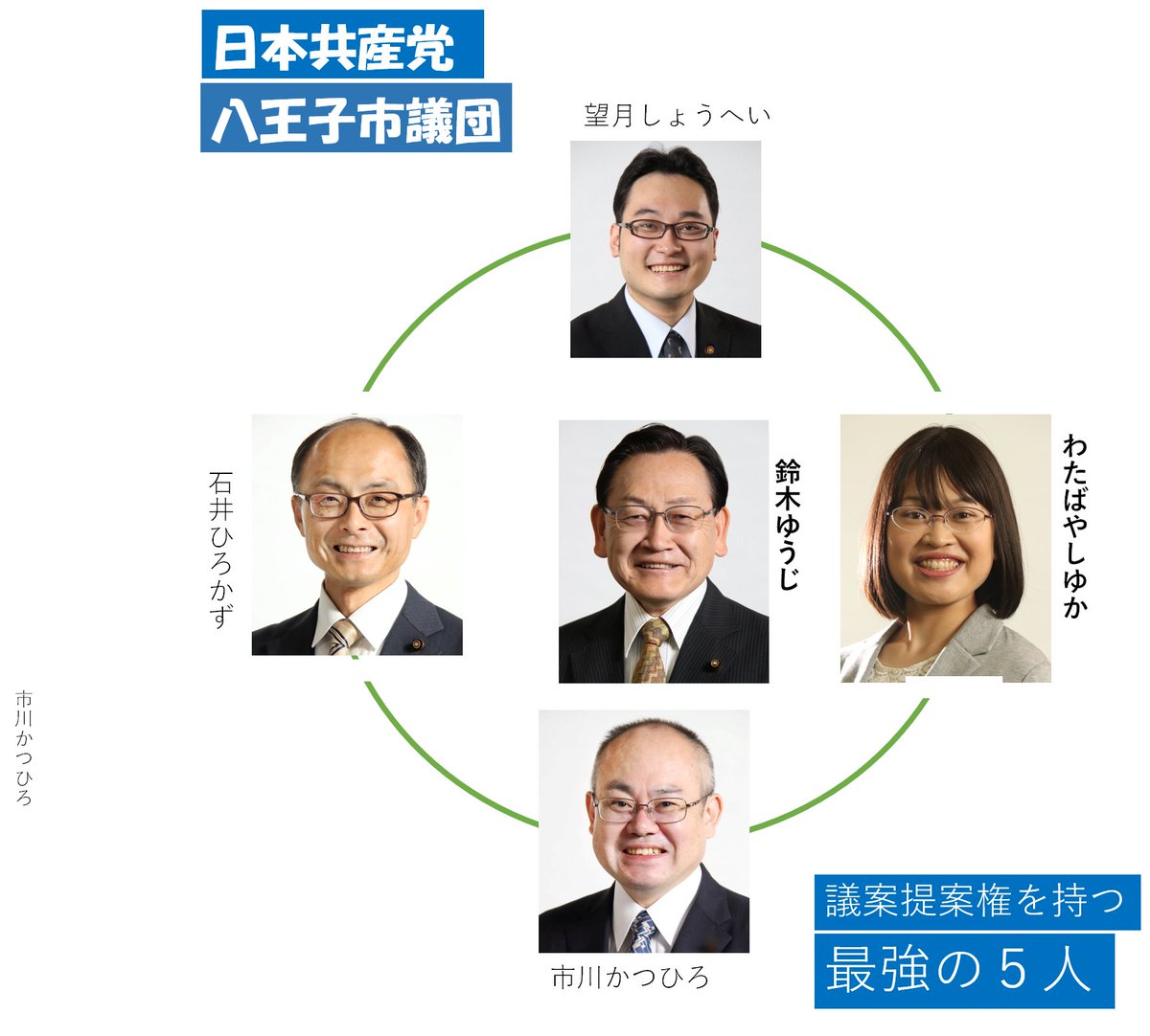 8kaichou's tweet photo. 日本共産党八王子市議団は、先月おこなわれた第2回定例会において、一般質問・代表質問を通じて、市民の声を議会に届けました。今後も、引き続きご支援いただきますようお願いします。

#日本共産党八王子市議団
#鈴木ゆうじ
#石井ひろかず
#市川かつひろ
#望月しょうへい
#わたばやしゆか https://t.co/hOYiC79obu