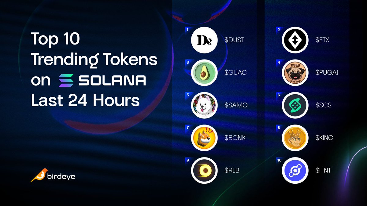 birdeye_so's tweet photo. Top 10 Trending Tokens on Solana last 24 hours

$DUST - @DeGodsNFT
$ETX - @ethrix
$GUAC - @guac_gg
$PUGAI - @PUG_Solana
$SAMO - @samoyedcoin
$SCS - @solcasino
$BONK - @bonk_inu
$KING - @kingcoinsol
$RLB - @rollbitcom
$HNT - @helium

#Crypto #Trending #SOL #Solana $SOL https://t.co/xmxBE2sHEV