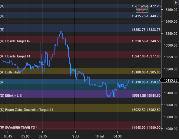 azur_wtt's tweet photo. GM #NQ_F traders. Today, ahead of open, we have all Intermediate timeframe players Bearish, all Short TF players Bullish, and all Long TF players mixed. Above 15081.50-111.50 I will favor Long. Short below.

Price is at Weekly LIS.

Levels are updated on TV, TOS, NT and SC. https://t.co/jylBwF4LTF
