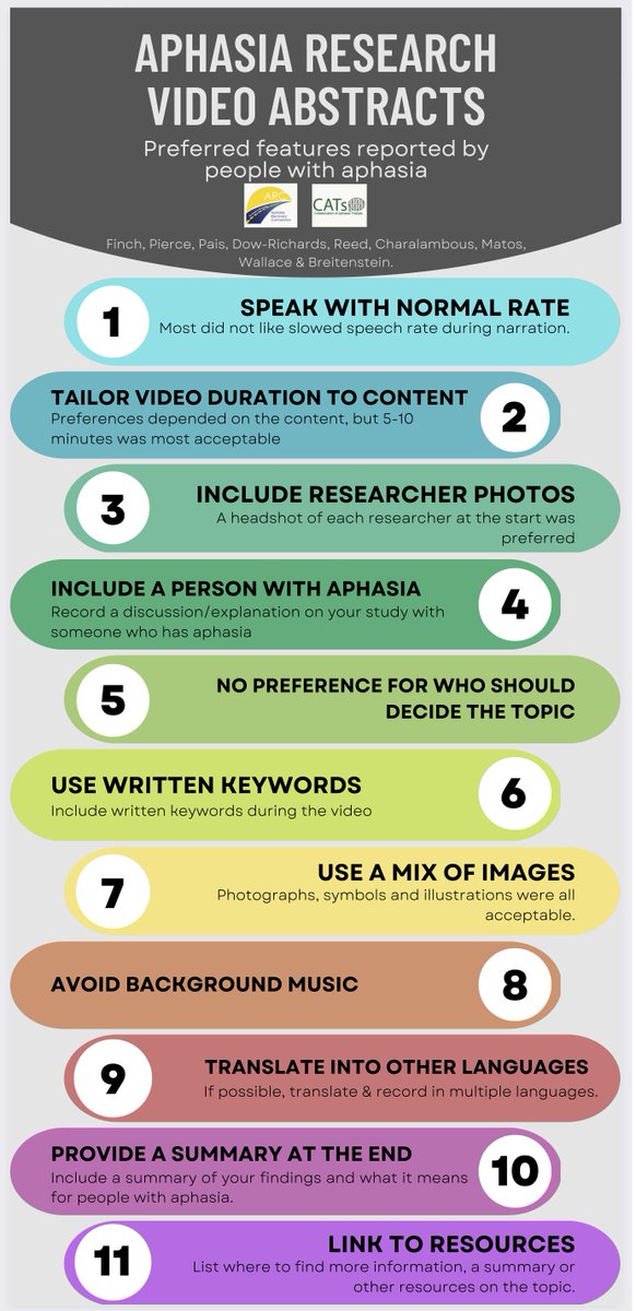 John E Pierce (@johnpierce85) on Twitter photo I've made a number of aphasia-friendly video abstracts 🎞️ ...but didn't have clear data on how people w #aphasia want research presented.
We talked to people with aphasia from multiple countries to find out.
Collaboration between <a href="/CATs_Aphasia/">Aphasia Trialists</a> and @ARC
doi.org/10.1080/026870… I've made a number of aphasia-friendly video abstracts 🎞️ ...but didn't have clear data on how people w #aphasia want research presented.
We talked to people with aphasia from multiple countries to find out.
Collaboration between <a href="/CATs_Aphasia/">Aphasia Trialists</a> and @ARC
doi.org/10.1080/026870…