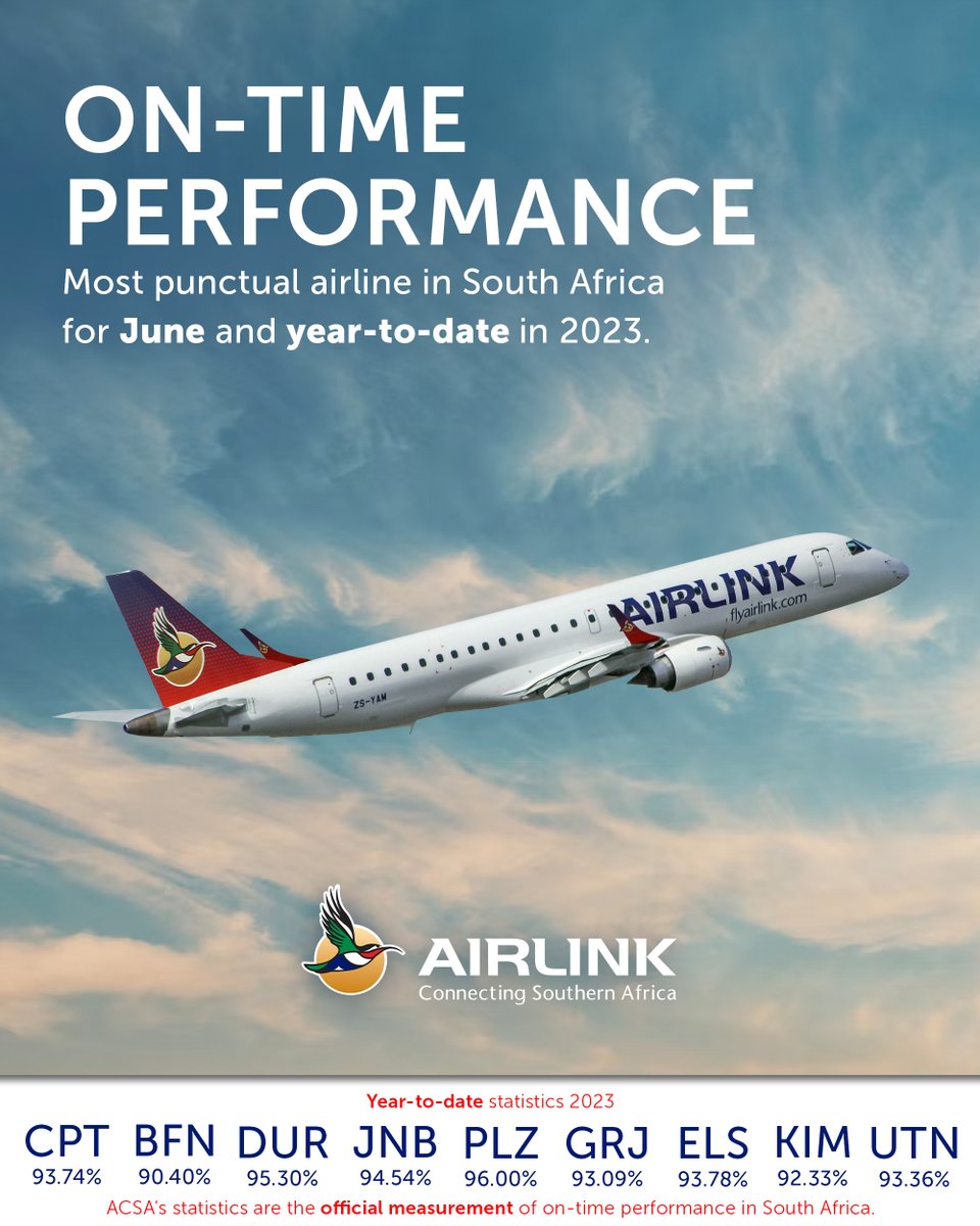 Fly_Airlink's tweet photo. We’re thrilled to be recognised as the most consistently #OnTime South African airline, with the best on-time performance in June, and year-to-date for 2023.
(Statistics by @Airports_ZA)
#AirTravel #Africa #Travel #LoveTheLink #Aviation #Airlines #Avgeeks https://t.co/HcZEWiTrfs