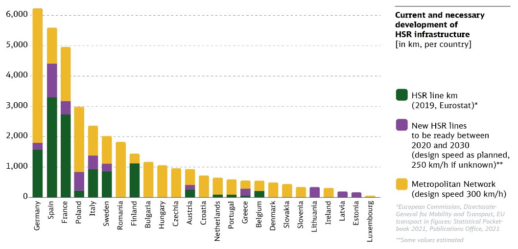The new study on the EU Metropolitan HSR network by <a href="/DB_Bahn/">Deutsche Bahn Personenverkehr</a> drives home the message loud and clear: infrastructure is 🔑 and deserves serious investment!

It also serves as a reminder to ensure we don't leave the non-metropolitan regions behind☝️
📃shorturl.at/nAFOS