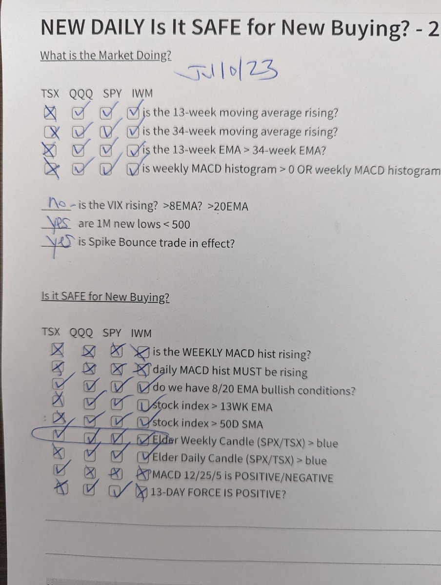 a weekly glance at our "Is It Safe for New Buying?" checklist...
$TSX $QQQ $SPX $IWM