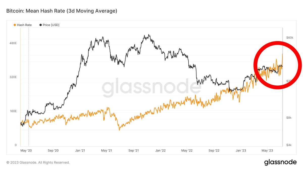 💥BREAKING: #Bitcoin Hash Rate hits a new ATH!
