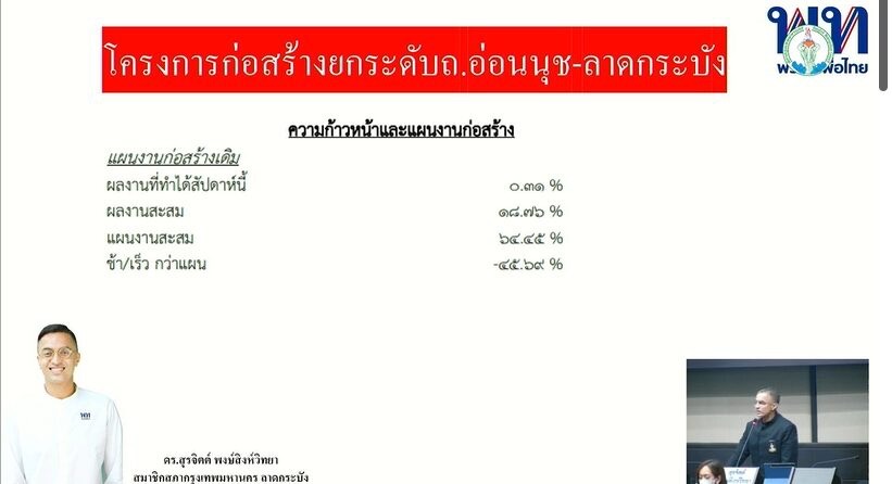 Thairath_News's tweet photo. ขุดกระทู้เก่า ก่อนคาน #สะพานถล่ม

ส.ก.เขตลาดกระบัง พรรคเพื่อไทย เคยยื่นกระทู้สดต่อสภา กทม. เมื่อ 18 ม.ค. 66 ถึงโครงการก่อสร้างสะพานยกระดับถนนอ่อนนุช-ลาดกระบัง งบ 1.6 พันล้าน แต่โครงการก่อสร้างล่าช้า สร้างความเดือดร้อนให้ผู้ที่ต้องใช้ทางสัญจร โดยระยะทางเพียง 3.3 กิโลเมตร แต่ใช้งบประมาณมากถึง 1,664,550,000 ล้านบาท

#ไทยรัฐออนไลน์