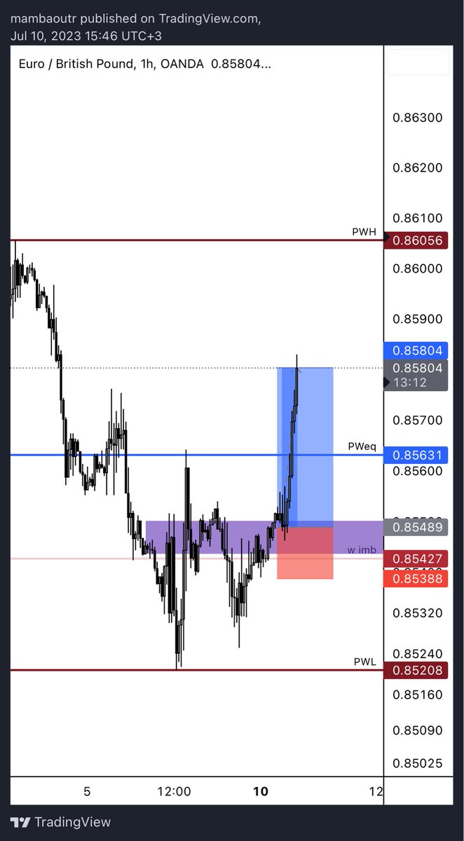 mambaoutw's tweet photo. Gbpusd ve eurgbp fırsat verdi, dxy ve eur öncü hareketi edenler oldular. 
Gbp 2.5 r
Eurgbp 3.1 r
Bugünlük ziyadesiyle yeter. 
Alıntıladığım tweetteki düşüncelerimde bir değişkenlik yok.
Sevgiler. https://t.co/BWgLb8eREq
