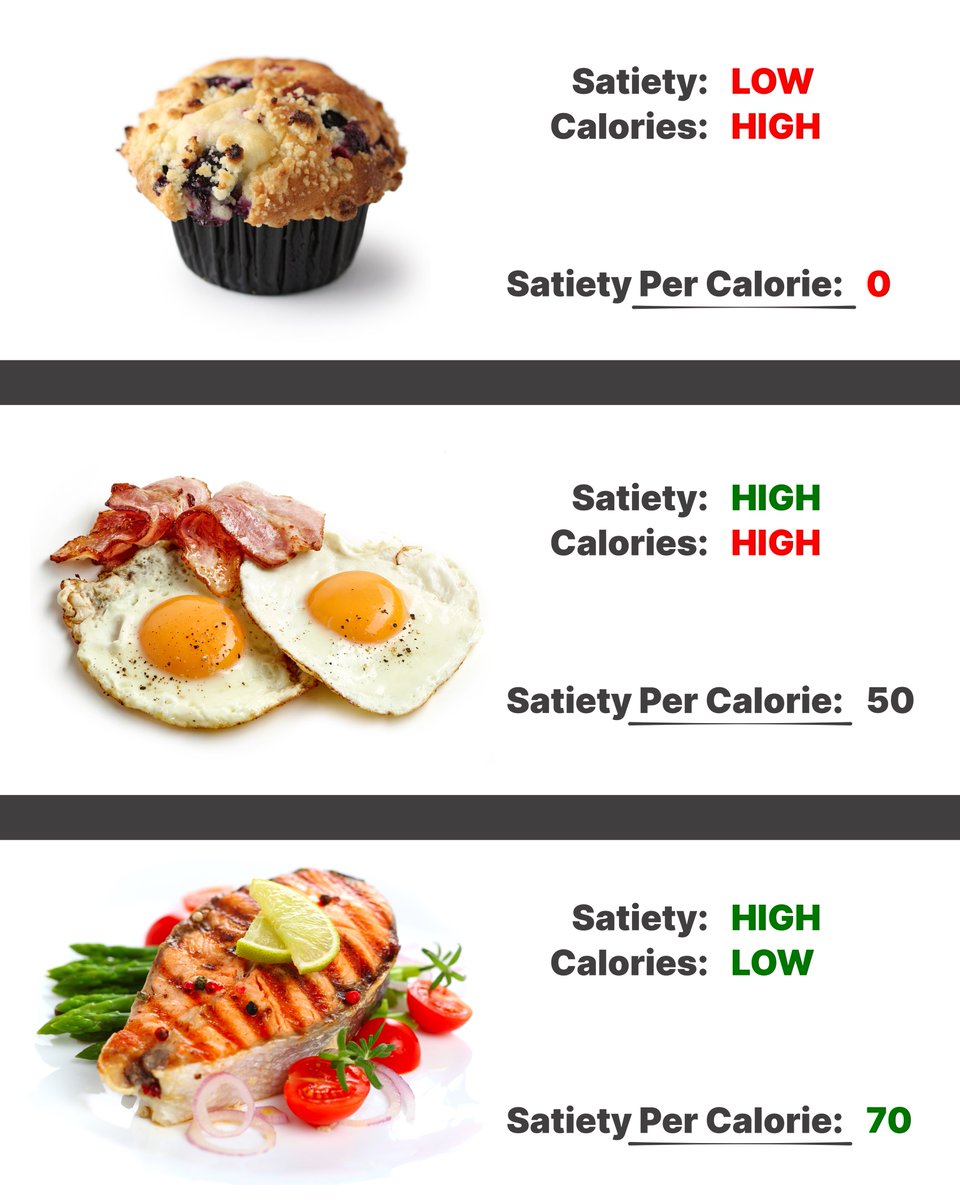 I think everyone is starting to get the #Satiety concept.  😁

But some people still don’t quite get the idea of a satiety score based on satiety *PER CALORIE*.  😬

Hopefully this graphic helps!  🙌🏼

SatietyPerCalorie.com

➘