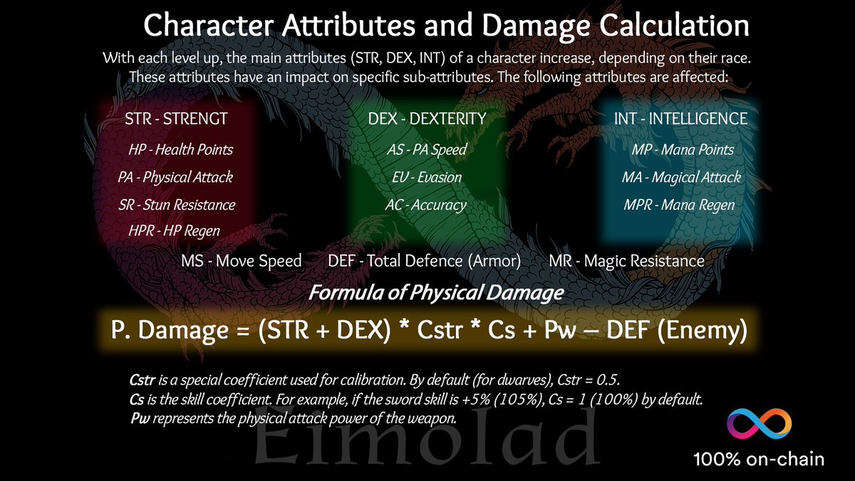 Eimolad's tweet photo. 📊✨ Unleash your character's true potential with the power of attributes!
🎮💪 Boost your STR, DEX, and INT to impact sub-attributes like HP, P.A, EV, and more!
📈💥 Master the formula: (STR + DEX) * Cstr * Cs + Pw - DEF!
⚔️🔥 Level up, strategize, and dominate! 💥✨ #Eimolad #Dfinty #Web3Gaming #CharacterAttributes