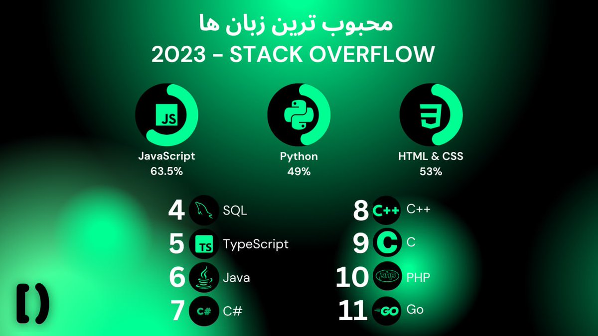 dev_fond's tweet photo. محبوب ترین زبان های برنامه نویسی طبق نظر سنجی استک اورفلو
طبق این آمار  جاوا اسکریپت و بعد از آن پایتون محبوب ترین زبان های برنامه نویسی هستند. https://t.co/uhpVzEFgfD