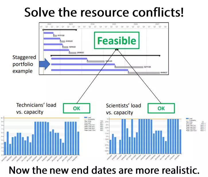 How to get a portfolio of projects back on track in the medical devices industry, a case study from @pmarris. bit.ly/3XYGkiR #tocot #casestudy #meddev #medicaldevice #medtech