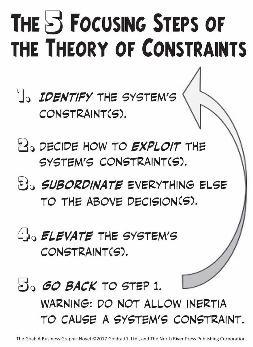 Do you know the Five Focusing Steps of the Theory of Constraints? amzn.to/2vj9dwi #Goldratt #tocot #GraphicNovel