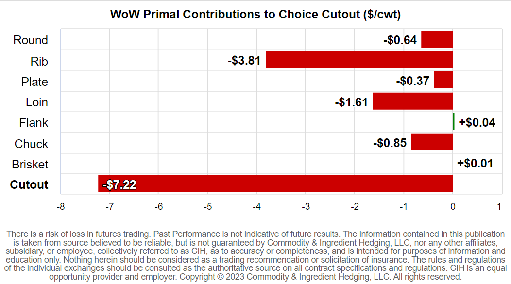 CIHedging's tweet photo. Boxed Beef Update: 7/7
Choice Cutout: -$7.22 WoW, -$2.52 MoM, +$54.8 YoY
Choice/Select Spread: -$0.75 WoW, +$8.34 MoM, +$5.96 YoY
#choicecutout #boxedbeef https://t.co/gnEpXNGwvK