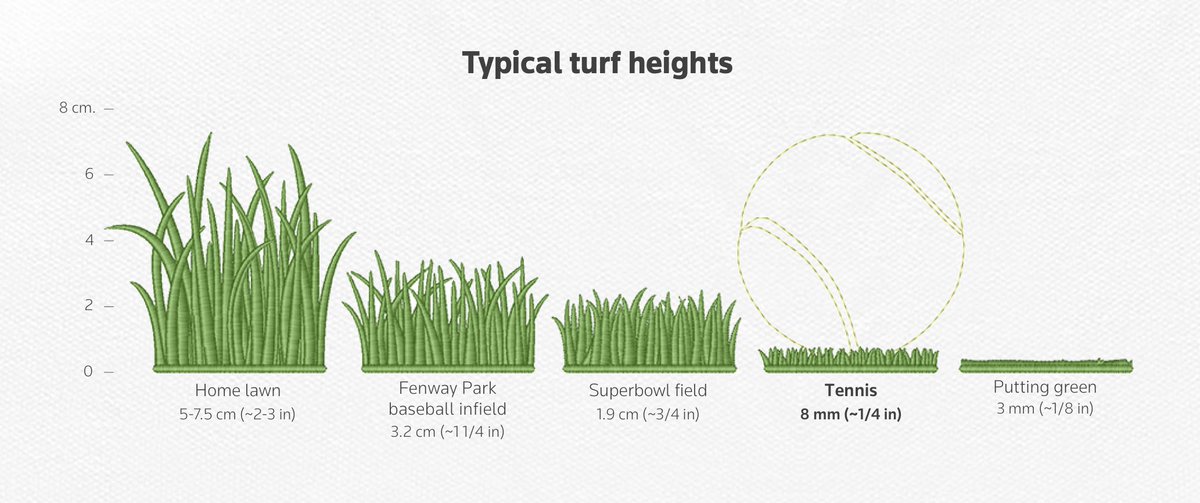 LoveStats's tweet photo. Wimbledon grass patterns #FlowingData #DataViz #Insights https://t.co/zfKwpIc2Bw https://t.co/MKHm1NGyGW