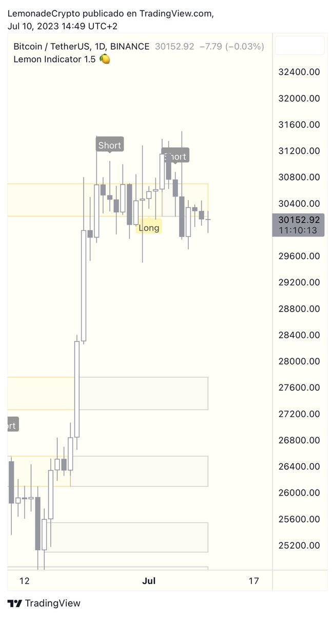 TheCryptoLemon's tweet photo. @i_am_jackis 12H - 1D - 2D - 3D
LTF = Bullish
HTF = Bearish
#LemonIndicator π https://t.co/ry4yaJEHRm