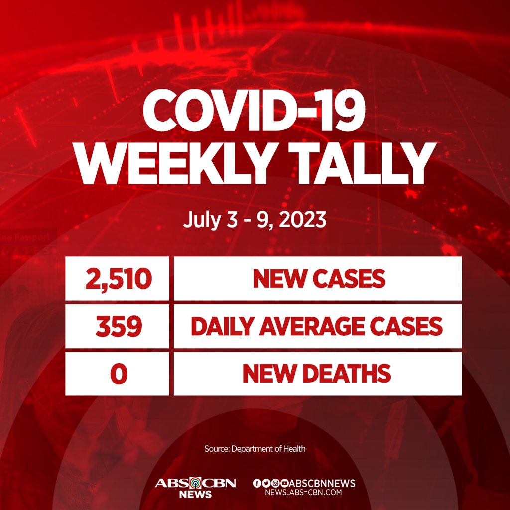 ABS CBN News On Twitter The Department Of Health Has Reported 2 510 abs-cbn-news-on-twitter-the-department-of-health-has-reported-2-510