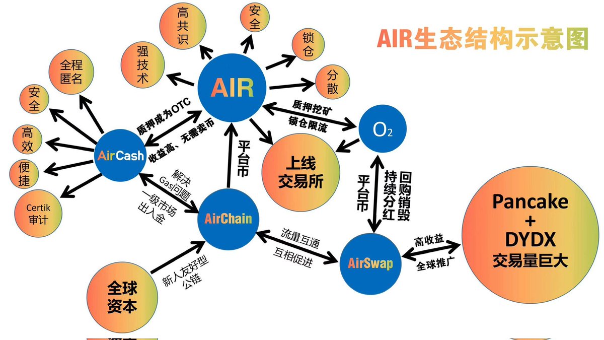 air7hai's tweet photo. @AirCoinrealCN AirCoin是AirCoin DAO Labs生态的原生代币，共识社区多达60多个国家地区，应用产品以去中心化为本质，目前有去中心化的出入金担保交易平台AirCash，AirCash服从代币先行、产品承接、资本运作、公链生态发展理念，每天承接销毁AirCoin！
AirCash如薄饼一样进去，顺利运营一年多近六亿人民币交易额！ https://t.co/XbQWTAtUHo