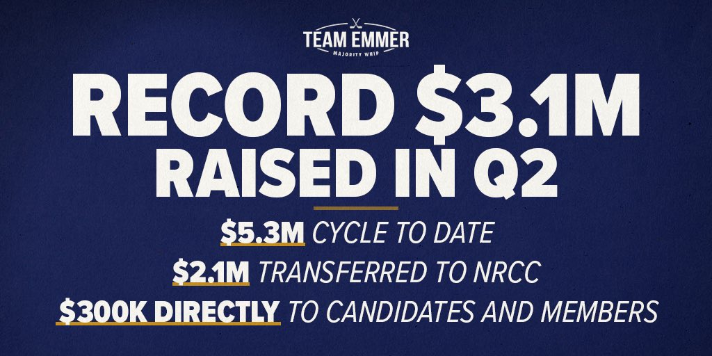 A huge thank you to everyone who contributed this quarter. Because of your support we raised a record $3.1M in Q2! House Republicans are going to expand our majority and continue delivering commonsense solutions for America.