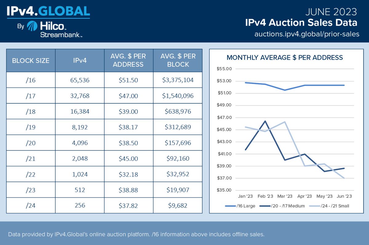 Ipv4G's tweet photo. Prices continued the trends seen earlier in the year, with /16 pricing holding steady and smaller space easing. This is a dynamic market, so keep checking https://t.co/u0t4fxrAwu for the latest transactions.
#ipv4 #IPv4pricing #ReViewIPv4 #BuySellLeaseIPv4 https://t.co/zDNPBm9RHn