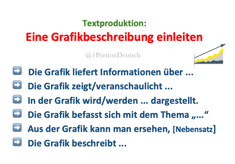1PortionDeutsch's tweet photo. #Deutschlernen #Wortschatz #LearnGerman
Textproduktion #DSH #TestDaf #Goetheprüfung
Die ersten Sätze - so kann man eine Grafikbeschreibung einleiten: https://t.co/JVwidYroic