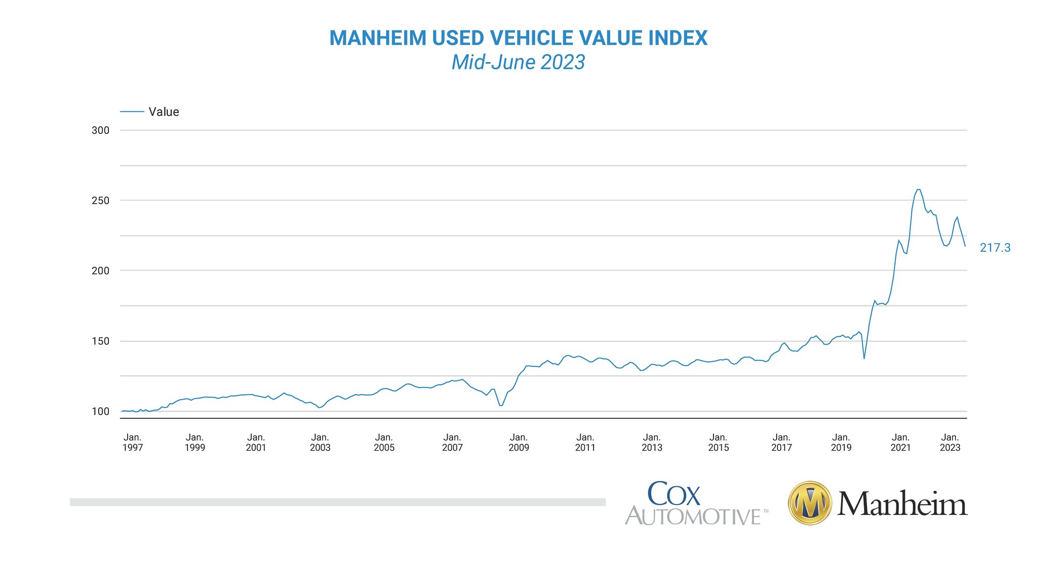 Daily Chartbook on Twitter ""Wholesale usedvehicle prices (on a mix, mileage, and seasonally