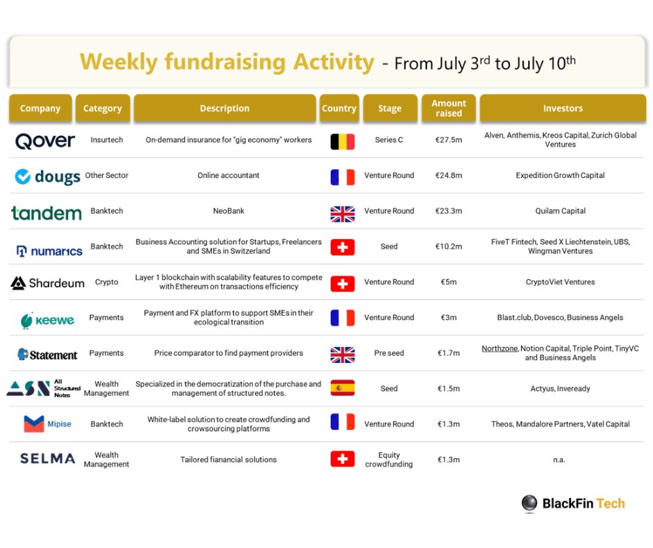 📋 Last week we saw 14 fintech deals in #Europe for a total amount of 101m€ raised with 4 deals in France, 3 in Switzerland, 2 in the UK and Spain, and 1 in Belgium, Romania, and Czech Republic

💡Curious about #fintech? 
blackfintech.substack.com/p/blackfin-tec…