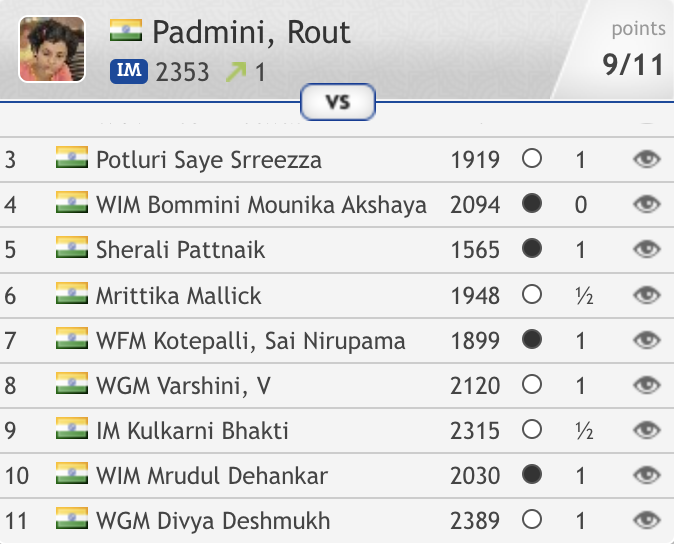 chess24com's tweet photo. Congratulations to @acciochess on winning her 5th Indian Women's Chess Championship! https://t.co/NDTqp10Y7X 
#c24live https://t.co/HMFGhGNxDu