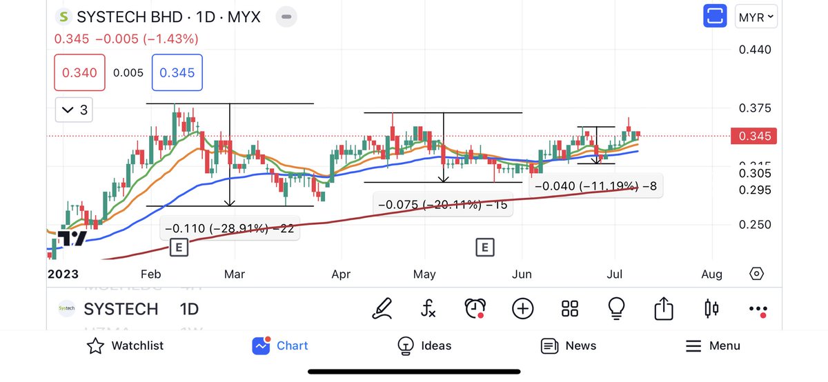 gigi_investment's tweet image. #SYSTECH VCP 👀