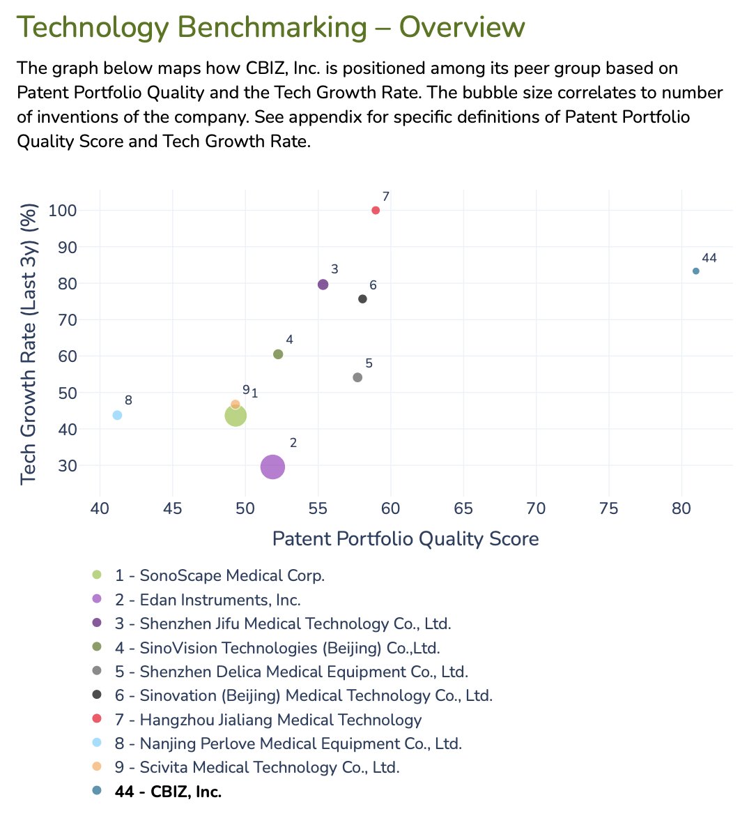 lvr_QuantIP's tweet photo. CBIZ announced that it has acquired American Pension Advisors (APA). This is the company's fourth acquisition in 2023 and is expected to further strengthen the Quant IP Patent Portfolio Score as well as Tech Growth Rate. More about #patents &amp; #investments: https://t.co/ejgCjASCkc https://t.co/UoRjXy7XEt