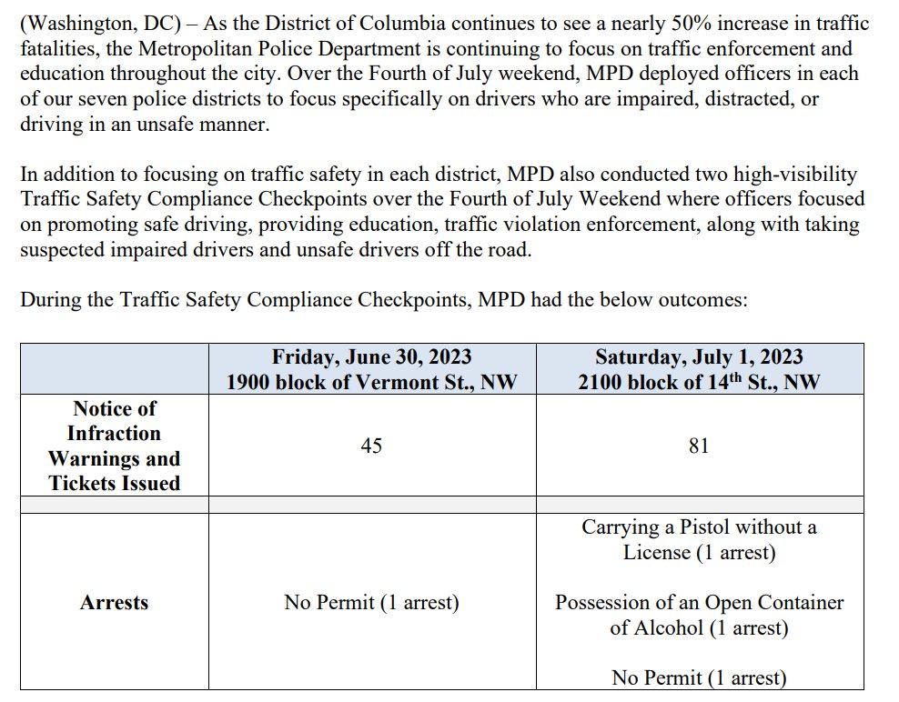 A few weeks ago <a href="/DCPoliceDept/">DC Police Department</a> said it was stepping up traffic enforcement due to the increase in traffic fatalities. Today it published stats on 2 days of enhanced enforcement in the 14th/U Street NW area; there were almost 130 stops that resulted in a ticket, warning, or arrest.