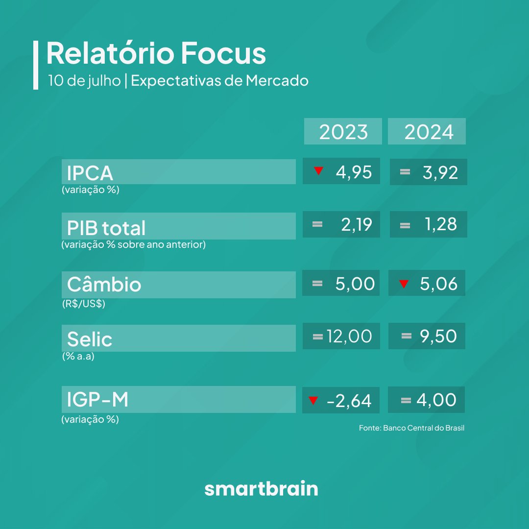 smartbrain_br's tweet photo. Projeção para a inflação de 2023 cai para 4,95% e estimativa para o PIB e Selic mantém estabilidade. 

#economia #pib #selic #cambio https://t.co/e6nFCgYdEz