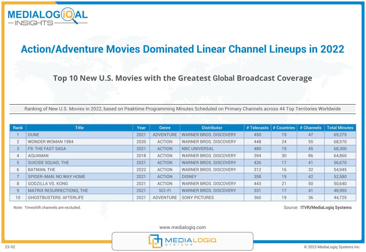 Action/Adventure Movies Dominated Linear Channel Lineups in 2022

Ranking of New U.S. Movies in 2022, based on Peaktime Programming Minutes Scheduled on Primary Channels across 44 Top Territories Worldwide

 1. DUNE
 2. WONDER WOMAN 1984
 3. F9: THE FAST SAGA
 4. AQUAMAN
 5.… https://t.co/waYi4DO7z9 https://t.co/RIlXHxYRTp