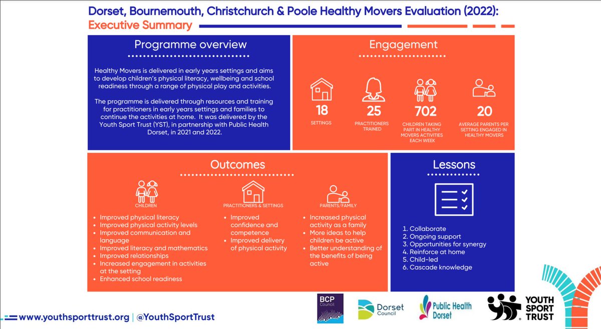 chrisajwright's tweet image. A lot of talk last week about &apos;oracy&apos;. This is what happens when you reinstate children&apos;s right to move and play in the early years; improved speech, language and literacy, improved physical, social, emotional development...developing the whole child! youthsporttrust.org/programmes/hea…