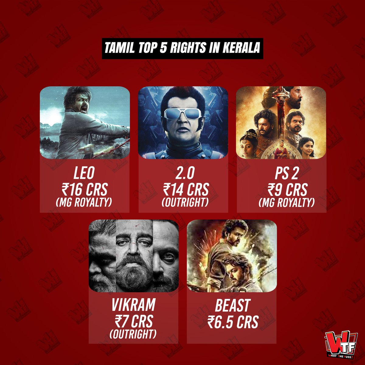 WhatTheFuss_'s tweet photo. #LokeshKanagaraj's massive success after Vikram expanding his #LCU universe along with #ThalapathyVijay's sheer dominance in Kerala Markets due to his unrivalled stardom helped #LeoFilm to secure rights for a staggering price in Kerala.
#PS2 #Vikram #Enthiran2 #Beast #Leo https://t.co/Qy9lWnlDlY