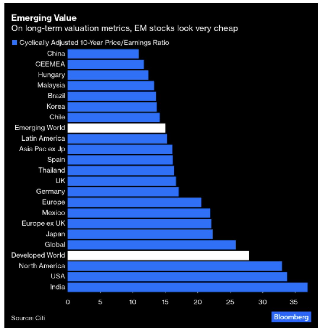 Pour les audacieux...
Beaucoup d'incertitudes, beaucoup de risques potentiels mais les marchés émergents sont revenus à des niveaux de "cherté" attractifs par rapport aux principaux marchés.