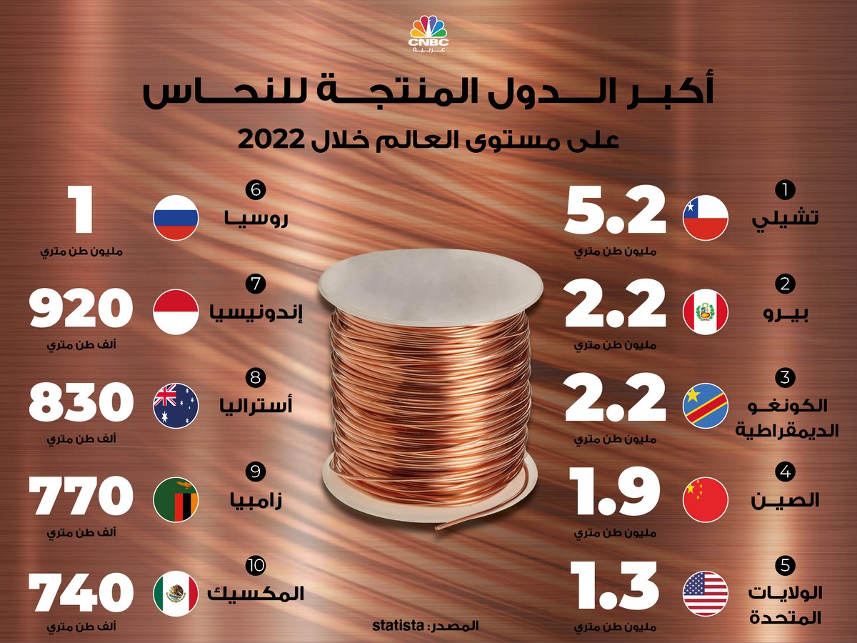 من أشهر المعادن في التاريخ وأهمها في نهضة الصناعة.. #النحاس

أين يتواجد بكثافة؟ وما هي الدول المشهورة بإنتاجه؟

#cnbcعربية 
#اقتصاد_CNBCعربية 
#اقتصاد