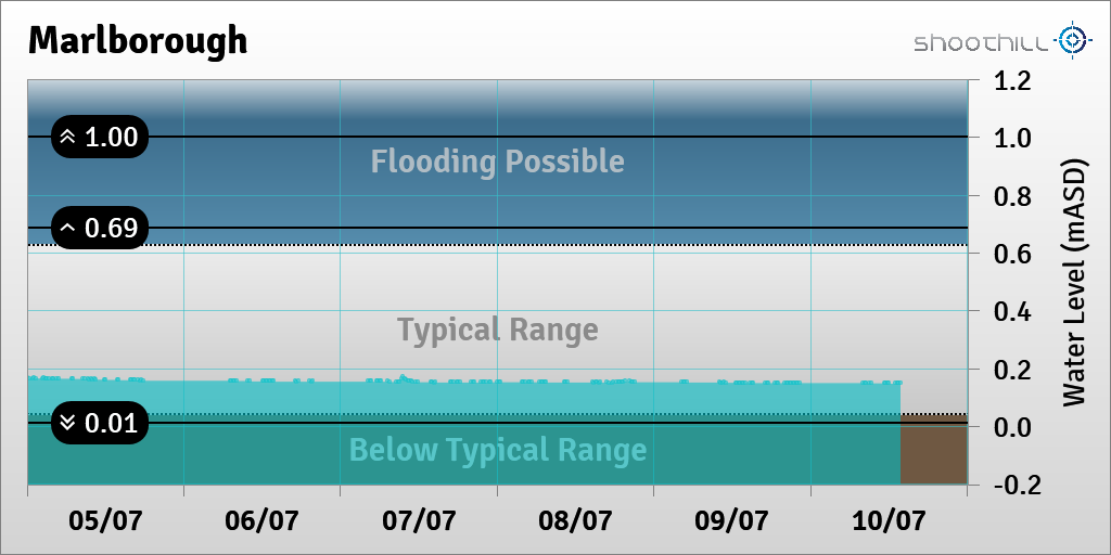 On 10/07/23 at 13:45 the river level was 0.15mASD.