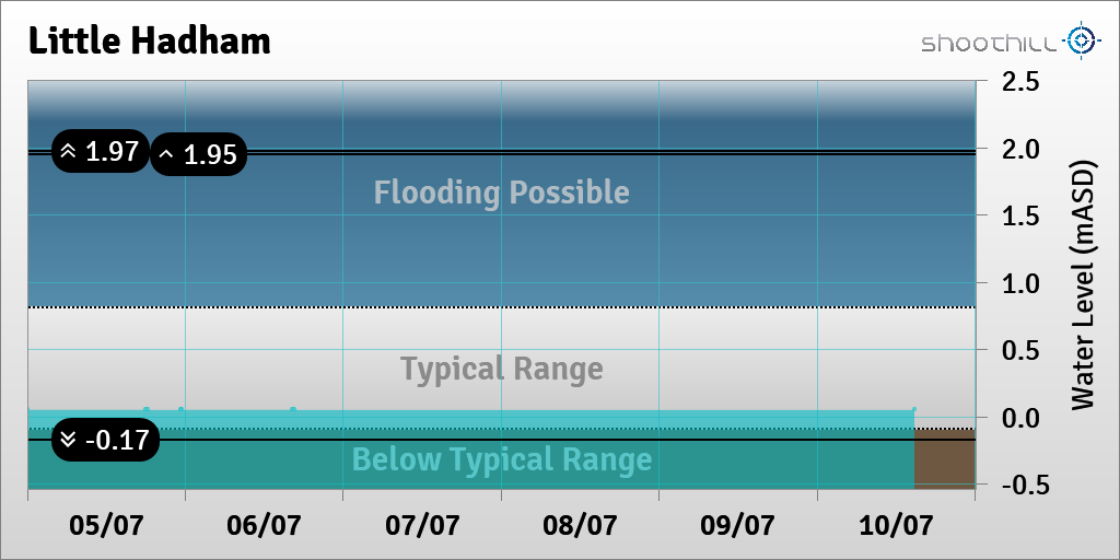 On 10/07/23 at 14:45 the river level was 0.05mASD.