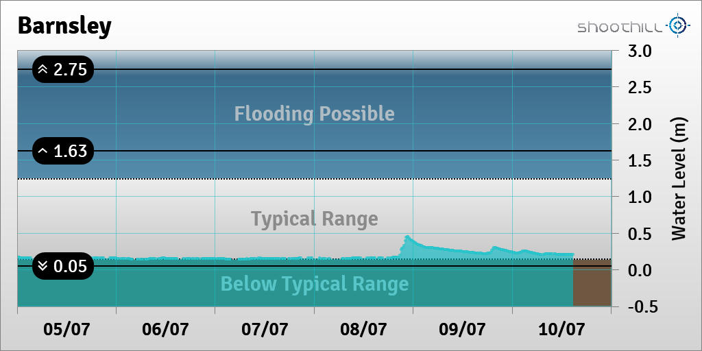 riverlevel_1701's tweet photo. On 10/07/23 at 14:45 the river level was 0.2m. https://t.co/oxhpRhBdyg