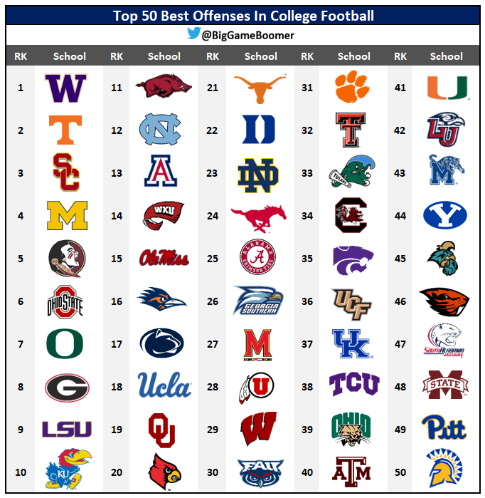 Top 50 Best Offenses In College Football