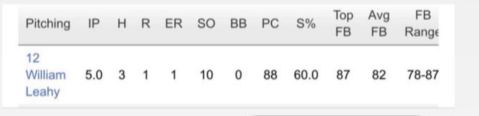 Great day on the mound yesterday with Dirtbags Camo at WWBA.  Hit a new PR of 87.  
<a href="/_thedirtbags/">Dirtbags Baseball</a> <a href="/PG_Scouting/">Perfect Game Scout</a> 
<a href="/HHSHuskiesbb/">Heritage HS Baseball</a>