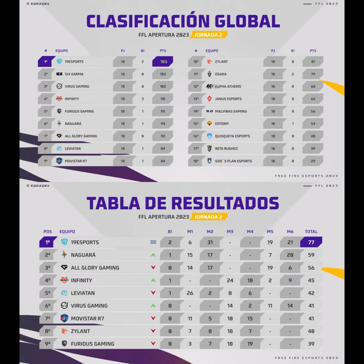 lukasCoachFF's tweet photo. primera semana de FFL #somos19 https://t.co/42trLNibW1